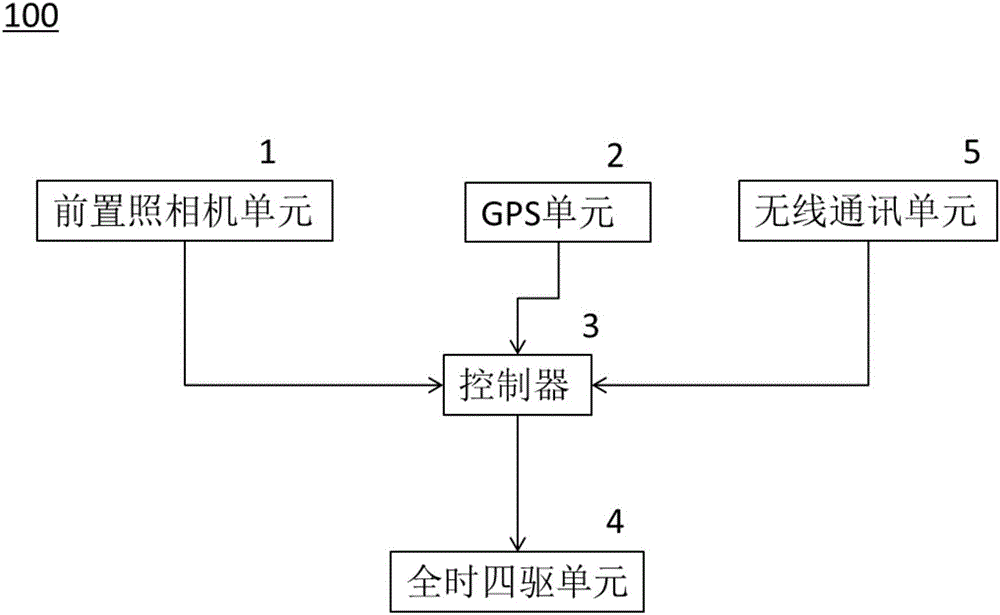 一种车辆四驱功能的预启动方法及系统与流程