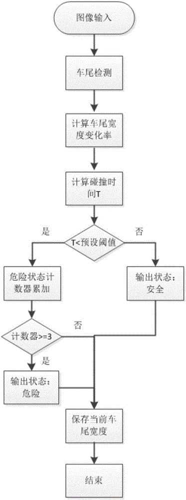 一种车辆辅助驾驶系统的前车碰撞预警方法与流程