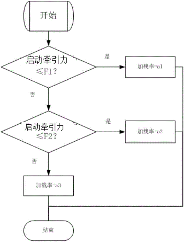 交流傳動(dòng)客運(yùn)電力機(jī)車(chē)啟動(dòng)平穩(wěn)性控制方法與流程