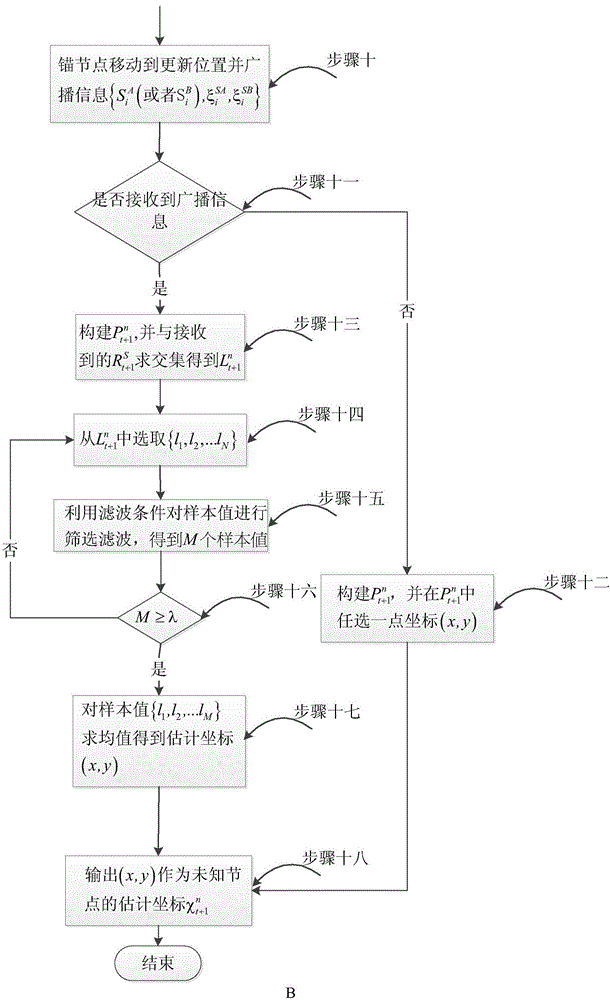 基于协作锚节点自适应移动的未知节点定位方法与流程