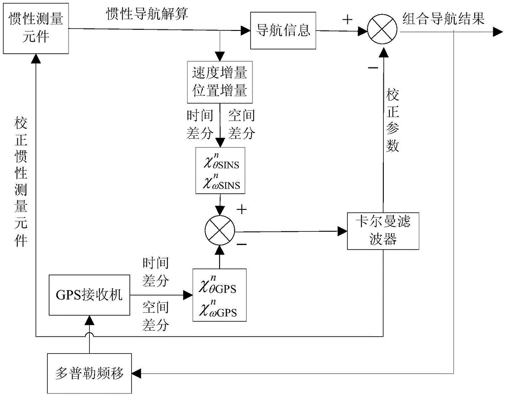 一种时间-空间差分的GPS/SINS超紧组合导航方法与流程