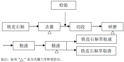 一種鐵皮石斛爽膚水及其制備方法與流程