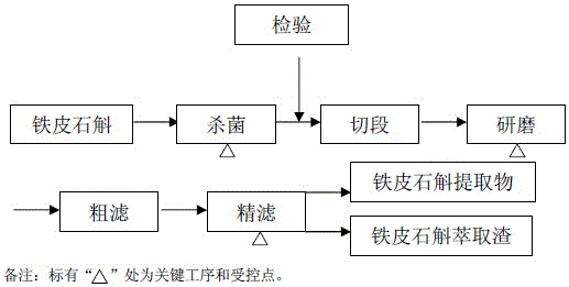 一種鐵皮石斛牙膏及其制備方法與流程