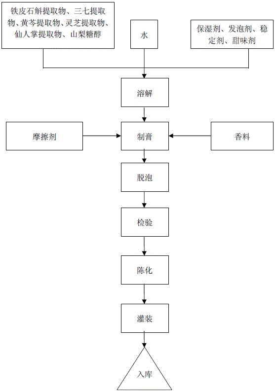 一種鐵皮石斛牙膏及其制備方法與流程