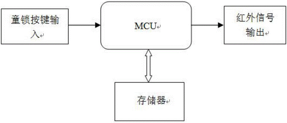 一種具有童鎖功能的遙控器及遙控器系統(tǒng)的制作方法與工藝