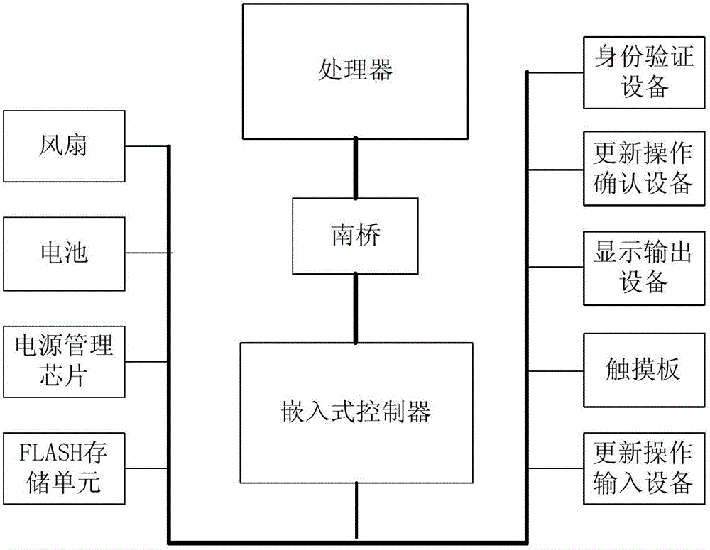 一种计算机的嵌入式控制系统及其更新方法与流程