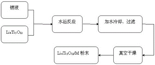 一种表面化学镀金属修饰Li4Ti5O12及其制备方法与流程