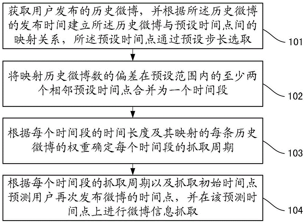 一种微博信息抓取方法及装置与流程