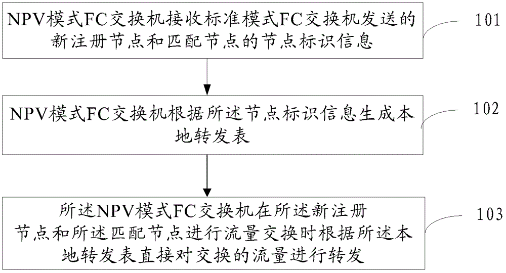 一種流量交換方法、裝置及系統(tǒng)與流程