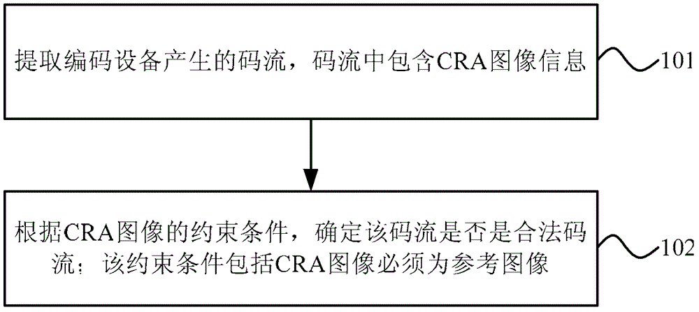 視頻圖像碼流處理方法和設(shè)備與流程