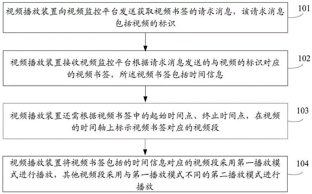 视频播放方法及装置与流程