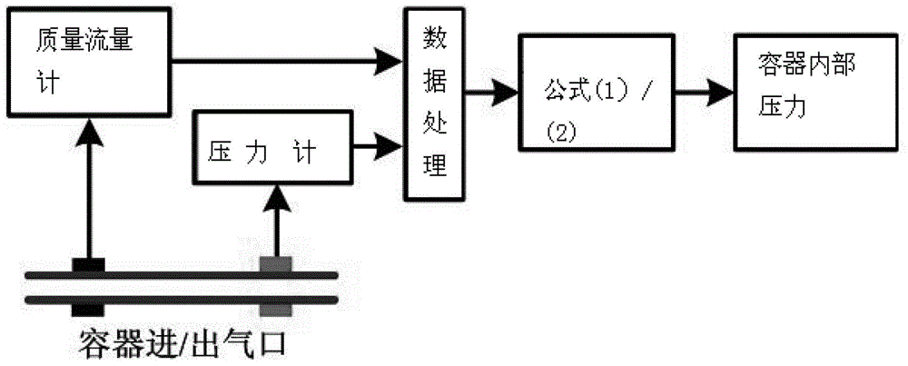 一種定容快速充放氣氣腔壓力的測量方法與流程