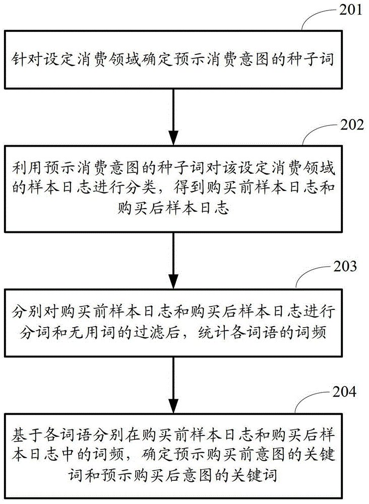 一種識別消費意圖的方法及裝置與流程