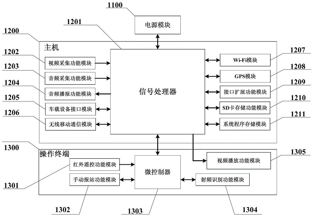 基于達(dá)芬奇平臺(tái)的公交視頻監(jiān)控及調(diào)度管理方法與流程