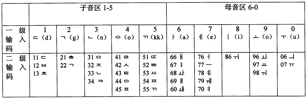 復(fù)式五元音數(shù)字鍵盤韓文輸入法的制作方法與工藝