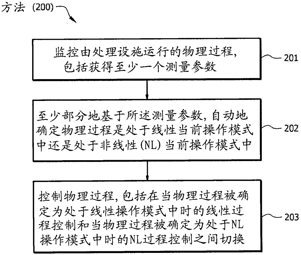 集成線性/非線性混合過程控制器的制作方法與工藝