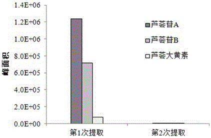 一種高效液相色譜-二極管陣列/熒光檢測器串聯(lián)檢測蘆薈苷A、B和蘆薈大黃素的方法與流程