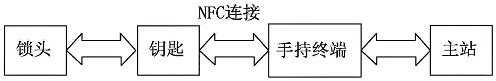 基于紅外/NFC的安全智能鎖系統(tǒng)的開鎖和關(guān)鎖方法與流程