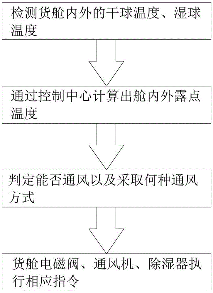 一種船舶貨艙通風(fēng)自動(dòng)監(jiān)測(cè)與控制系統(tǒng)及方法與流程