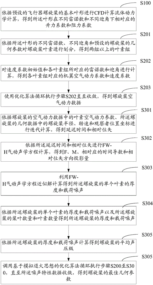 一種低噪聲飛行器螺旋槳的設(shè)計方法及螺旋槳構(gòu)型與流程