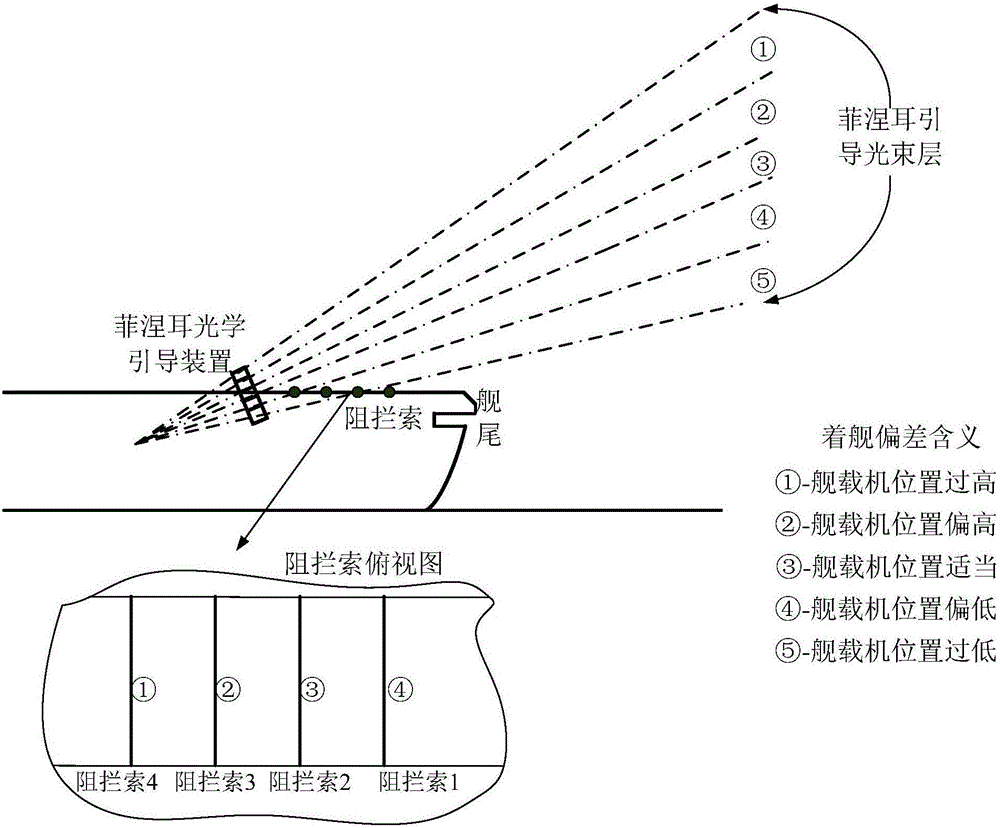 一种菲涅耳光学引导装置与阻拦索的一体化布局方法与流程