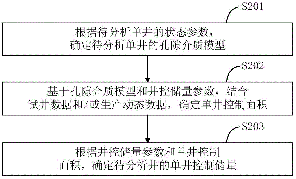 一種確定單井控制儲(chǔ)量的方法與流程