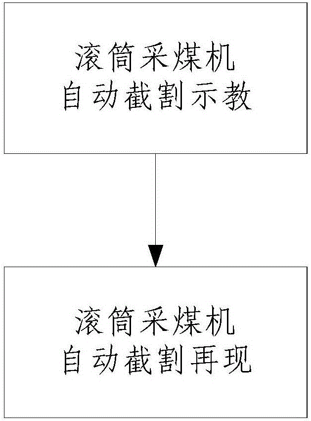 一種中厚煤層滾筒采煤機示教再現(xiàn)自動截割控制方法與流程