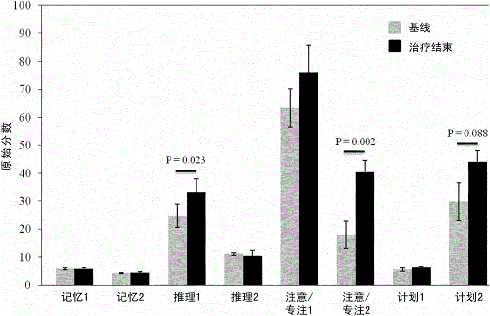 改善認(rèn)知功能的植物提取物的制作方法與工藝