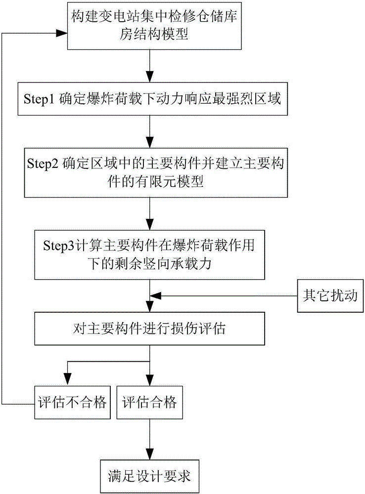 变电站集中检修仓储库房施工方法与流程