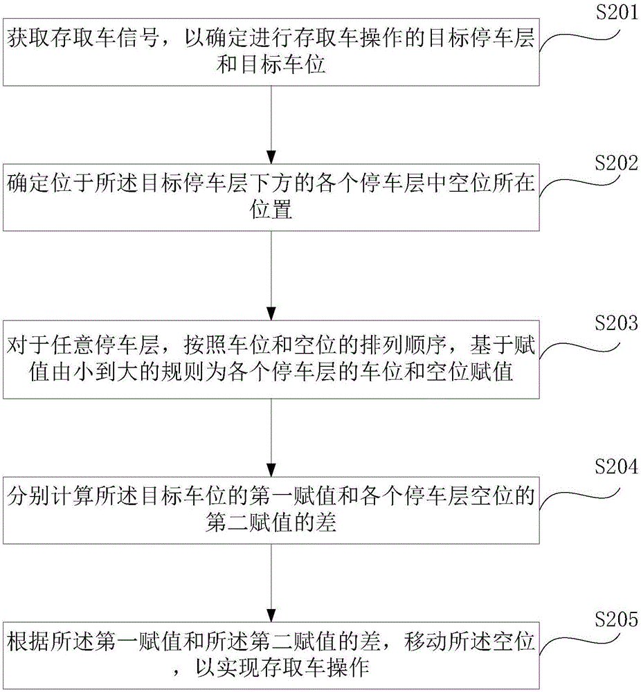 一种立体车库存取车控制方法和装置与流程