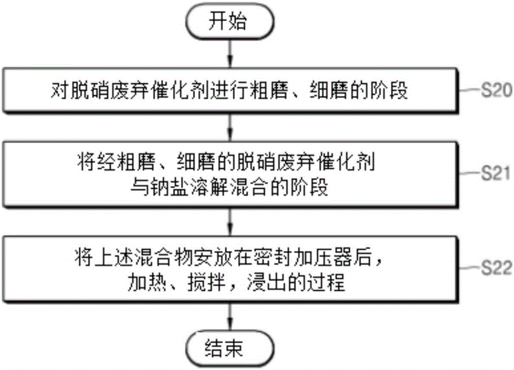 利用加壓浸出法將脫硝廢棄催化劑中含有的有價(jià)金屬浸出的制作方法與工藝