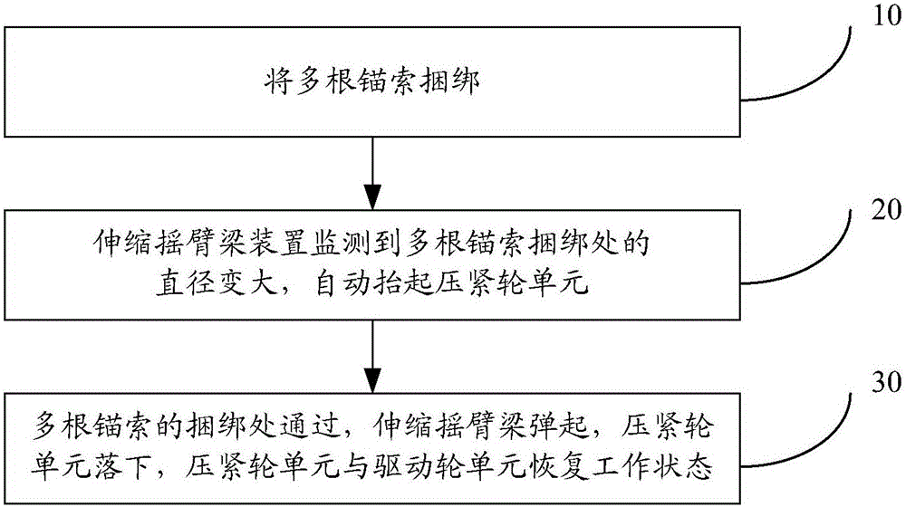 伸縮搖臂梁裝置及其控制錨索輸送的方法與流程