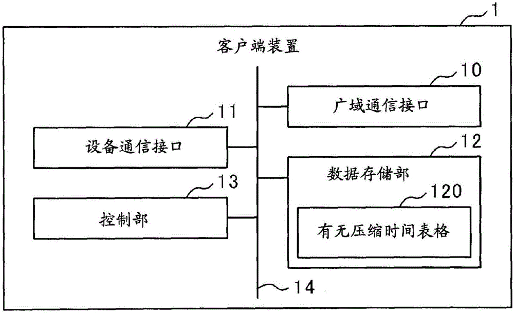 客户端装置、数据通信系统、数据通信方法以及程序与流程