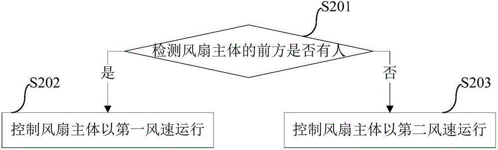 風扇及其風速控制方法與流程