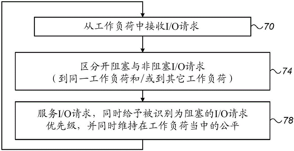 用于最小化工作负荷空闲时间和工作负荷间干扰的网络和存储I/O请求的排序方案的制作方法与工艺