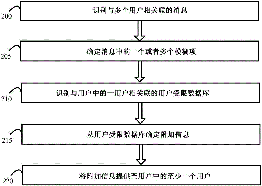 提供与在消息中的模糊项相关的附加信息的制作方法与工艺