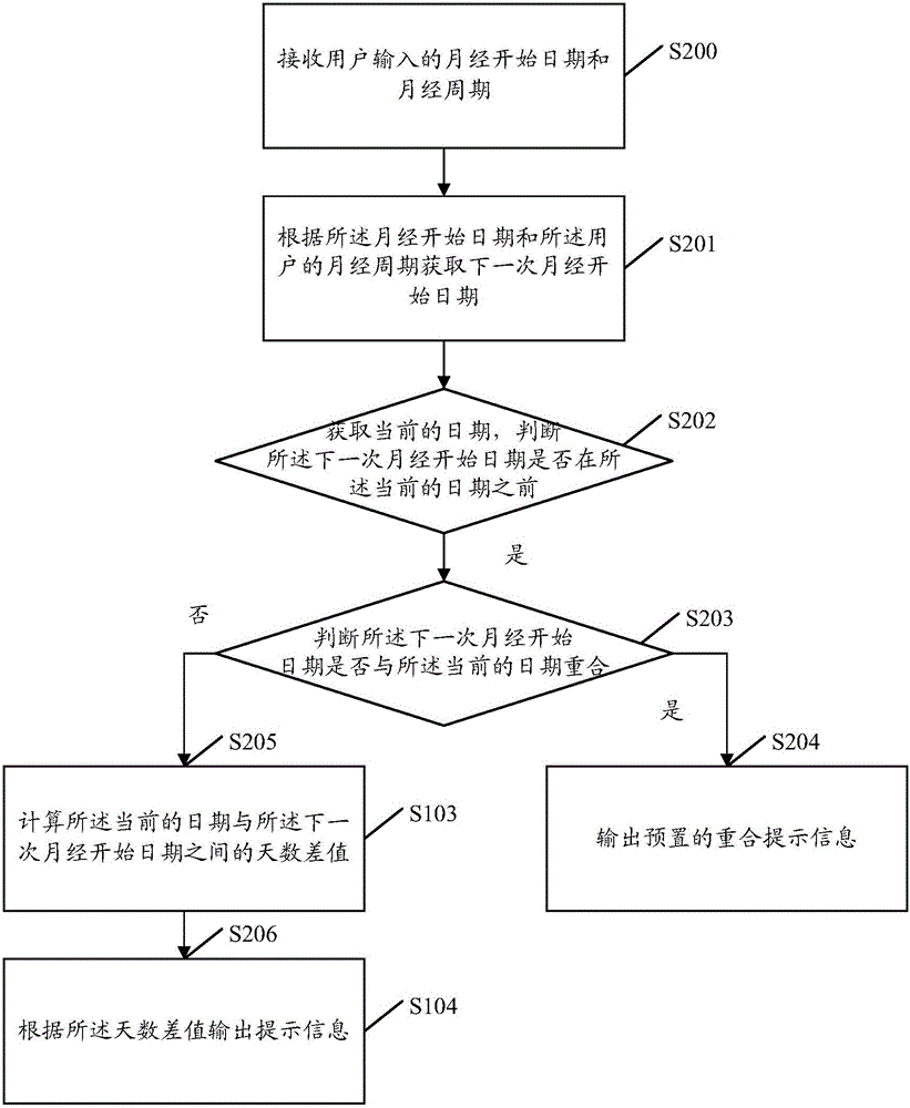 一种生理期数据处理的方法、装置及终端与流程