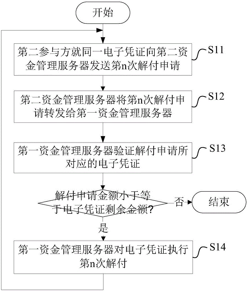 电子凭证解付方法和装置与流程