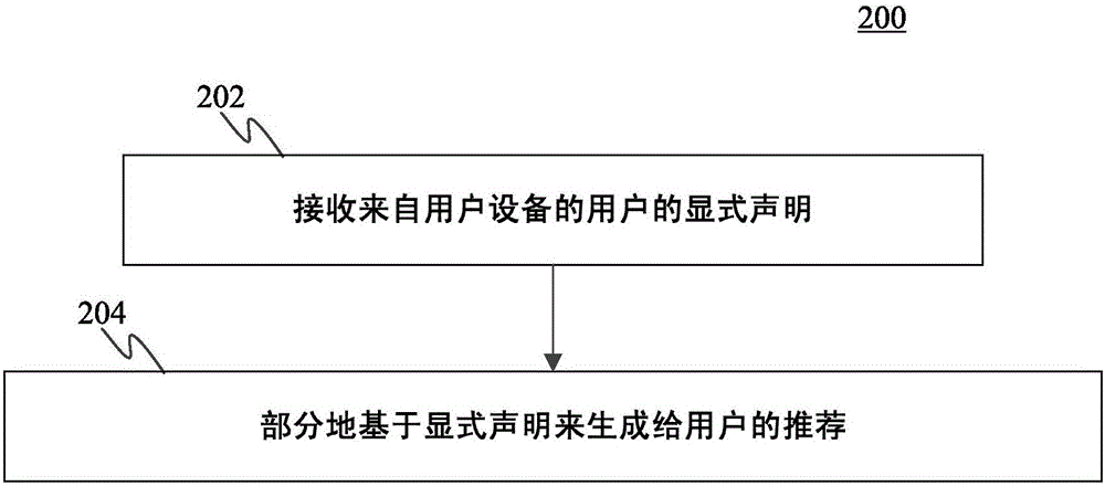 基于用户的显式声明的个性化推荐的制作方法与工艺