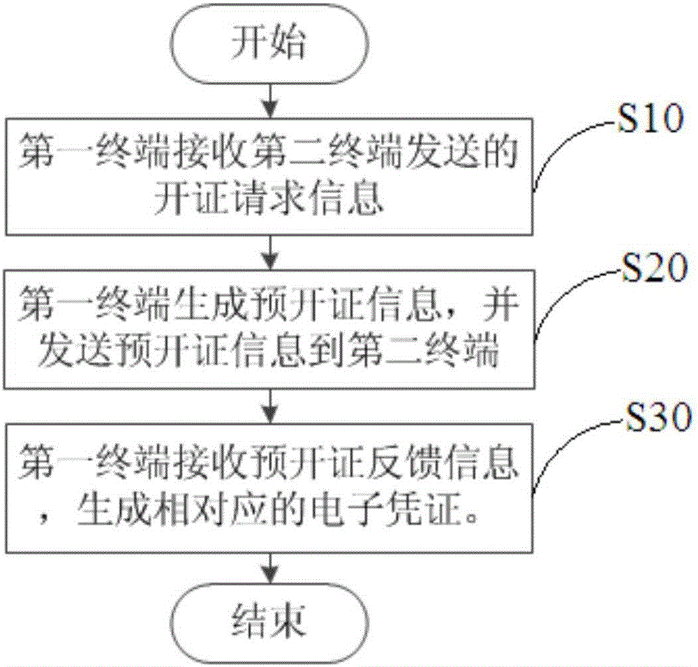 一種分段修改電子憑證各階段有效期的方法及系統(tǒng)與流程