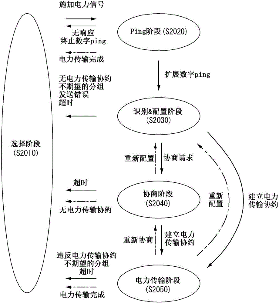 無線電力發(fā)送器以及無線電力發(fā)送方法與流程