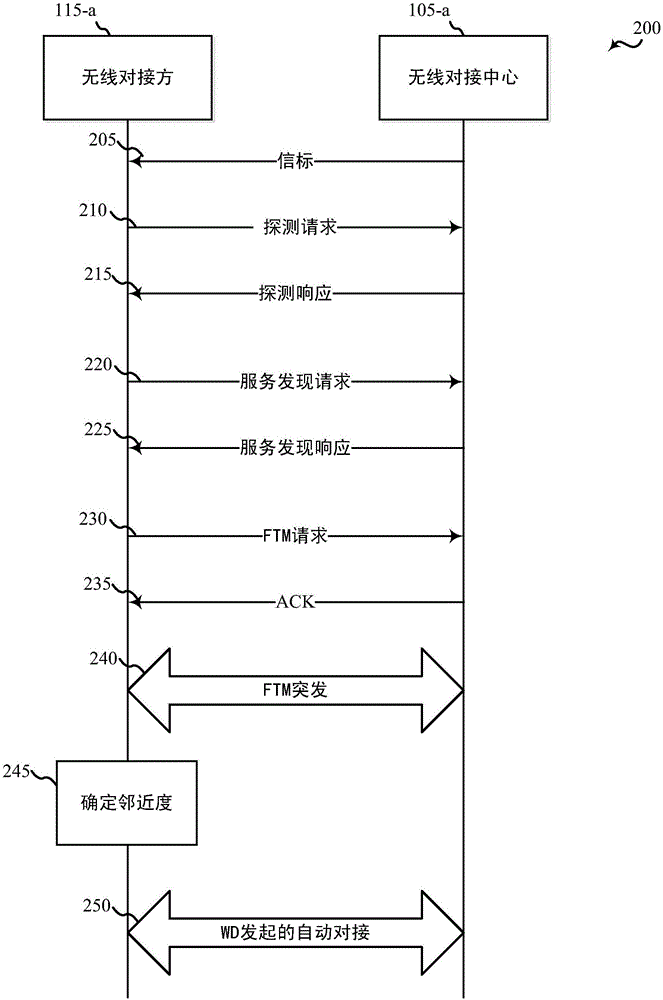 使用精細(xì)時(shí)間測(cè)量的無(wú)線對(duì)接/解除對(duì)接的制作方法與工藝