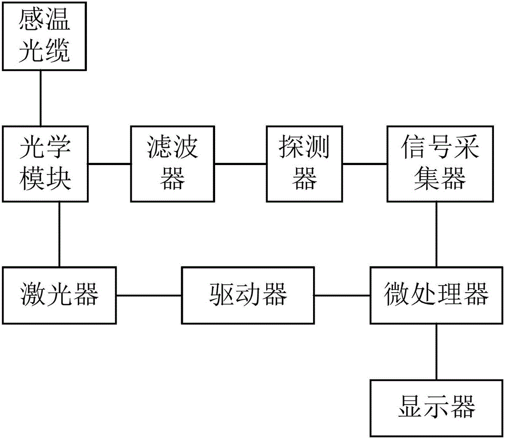 一种机房温度探测系统的制作方法与工艺