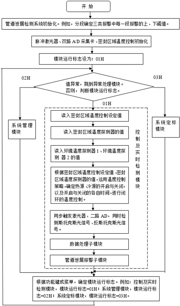 管道泄漏檢測系統(tǒng)及其方法與流程