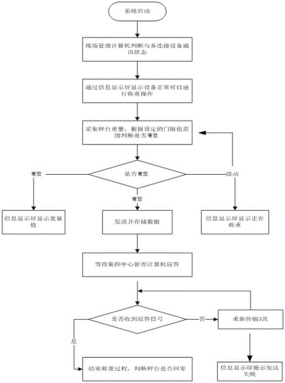 一種成品鋁錠遠(yuǎn)程自動(dòng)計(jì)量系統(tǒng)的制作方法與工藝