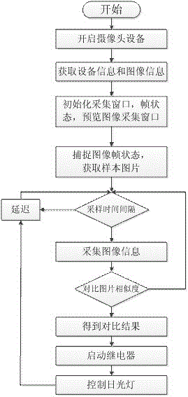 一種基于視頻檢測的自習室智能控制系統(tǒng)的制作方法與工藝