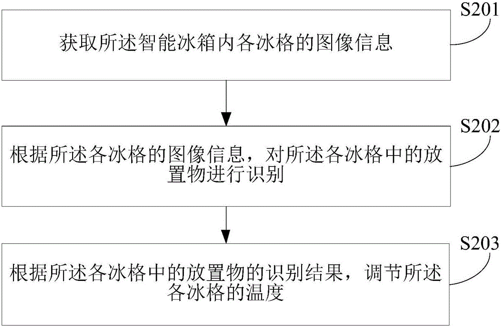 智能冰箱的控制方法及裝置與流程