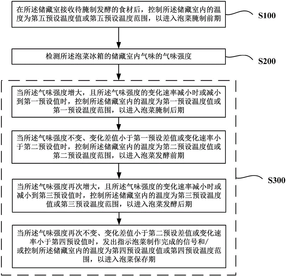 泡菜冰箱的控制方法與流程