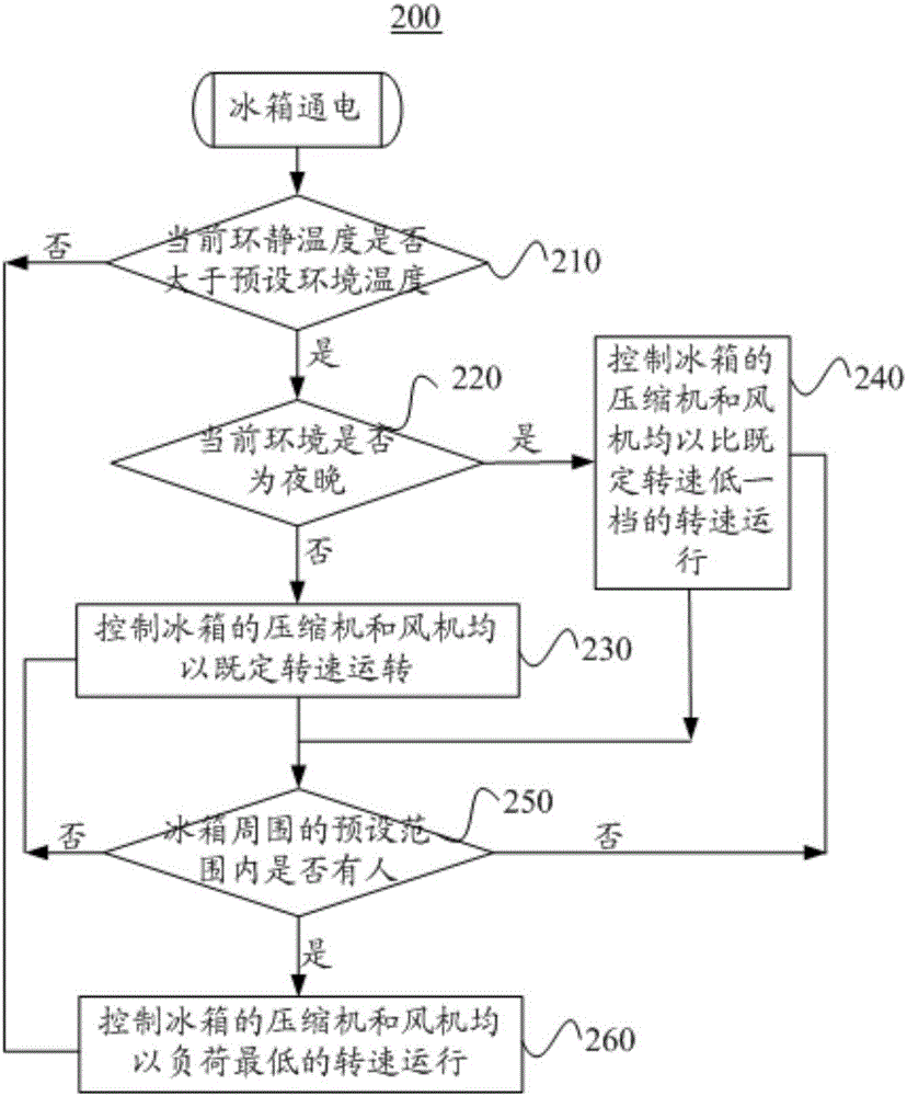 一種冰箱的控制方法、控制裝置及冰箱與流程