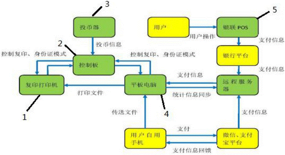 一種自助復(fù)印打印一體機(jī)的制作方法與工藝